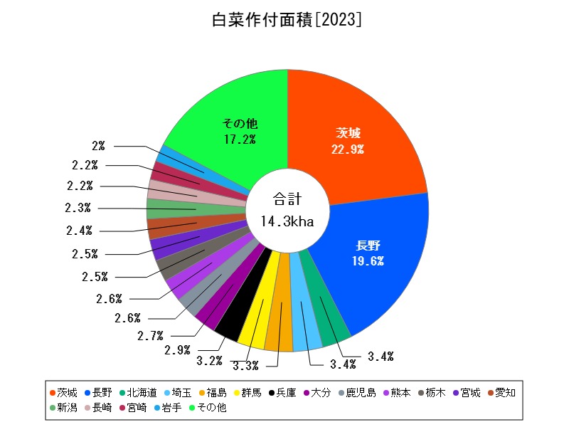 白菜作付面積