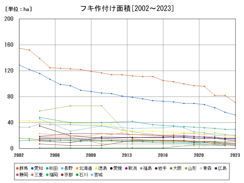 フキ作付け面積