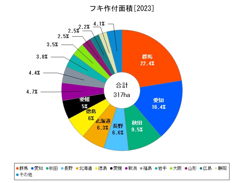 フキ作付面積