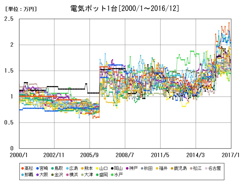 電気ポット1台