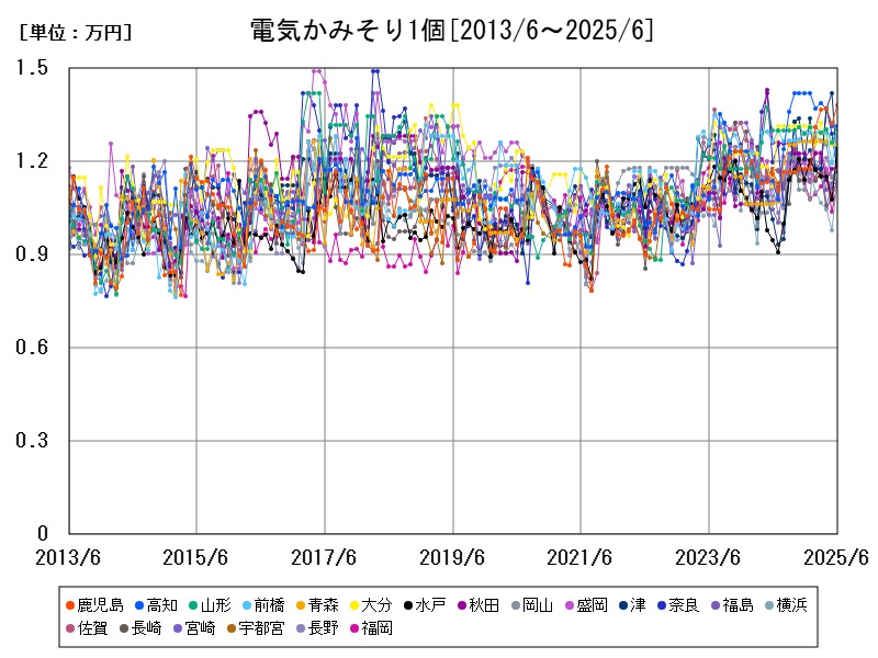 電気かみそり1個