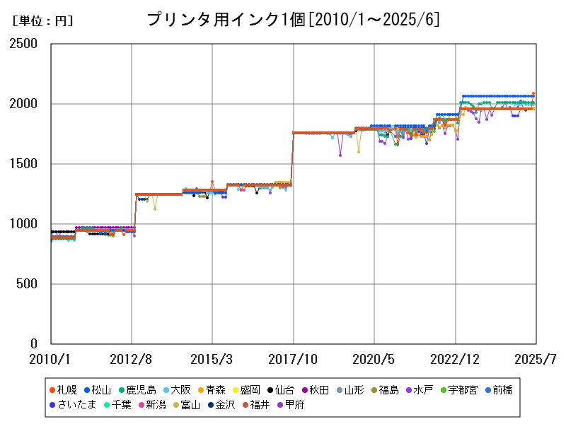 プリンタ用インク1個