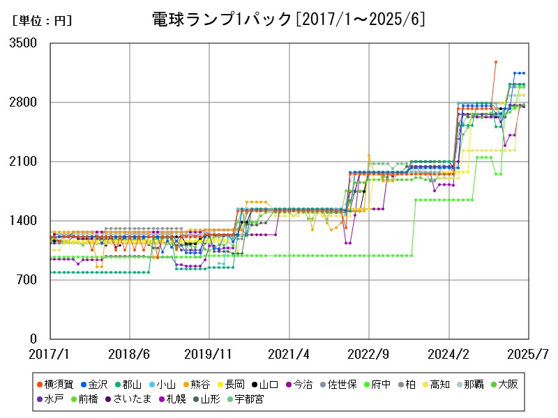 電球ランプ1パック