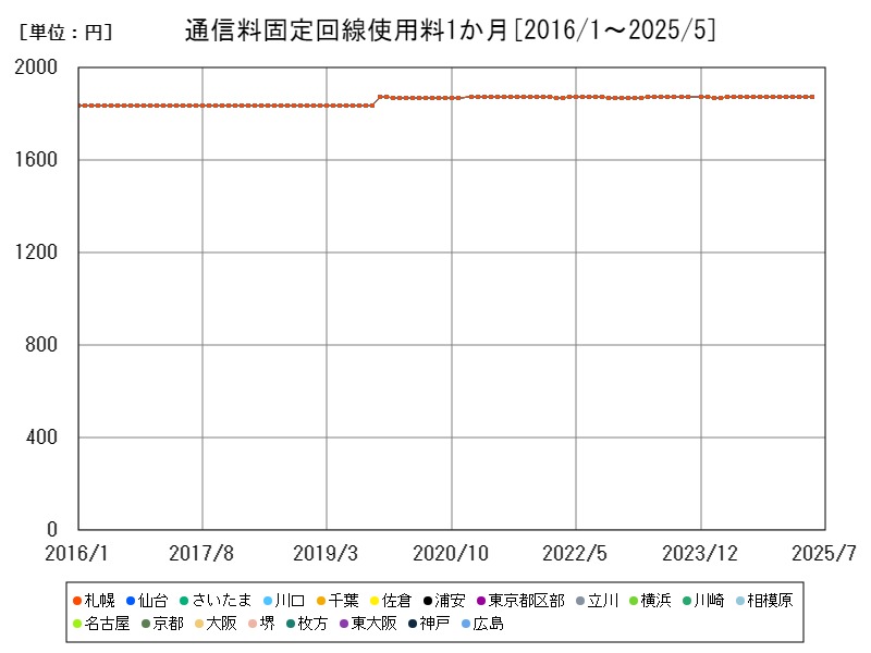 通信料固定回線使用料1か月