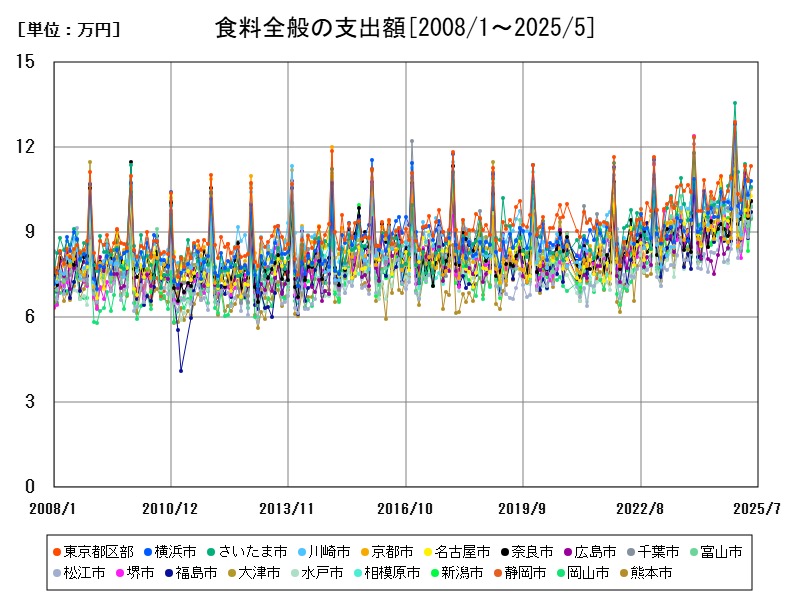食料全般の支出額