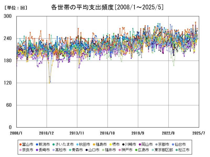 各世帯の平均支出頻度