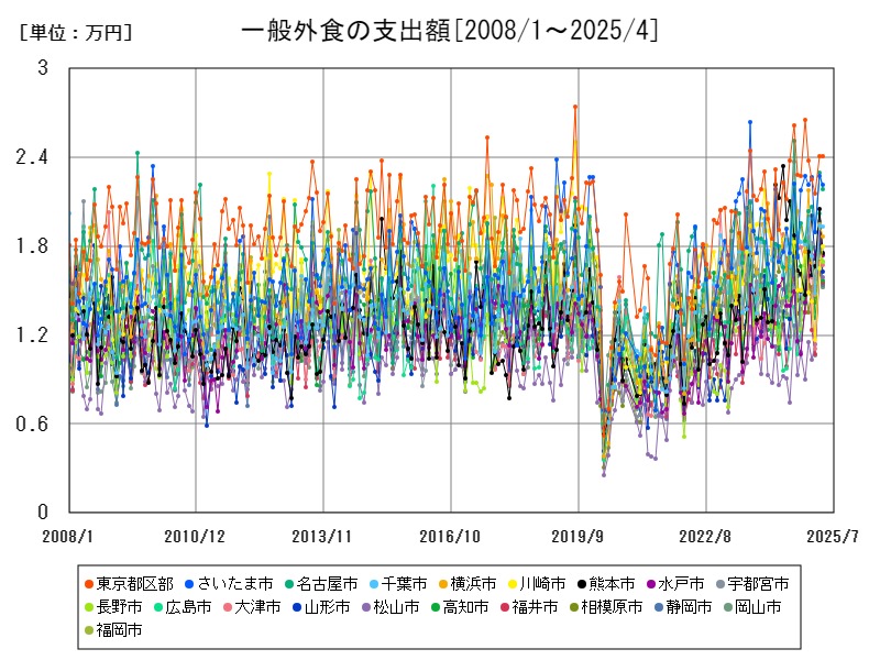一般外食の支出額