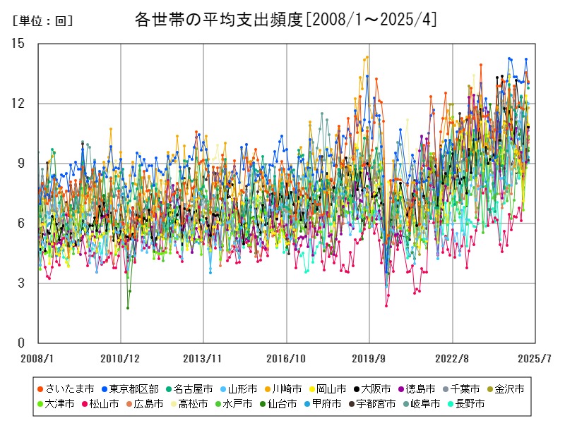 各世帯の平均支出頻度