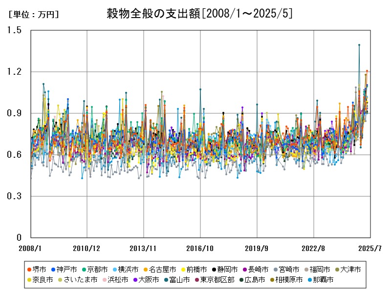 穀物全般の支出額