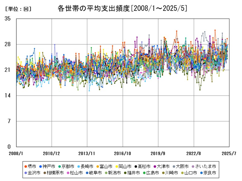 各世帯の平均支出頻度