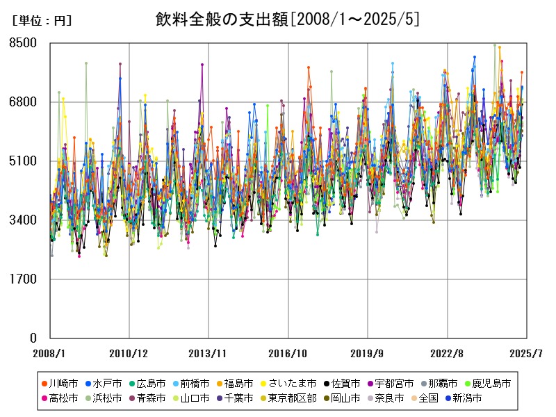 飲料全般の支出額