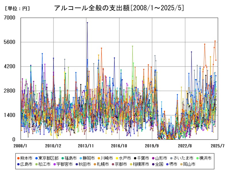 アルコール全般の支出額