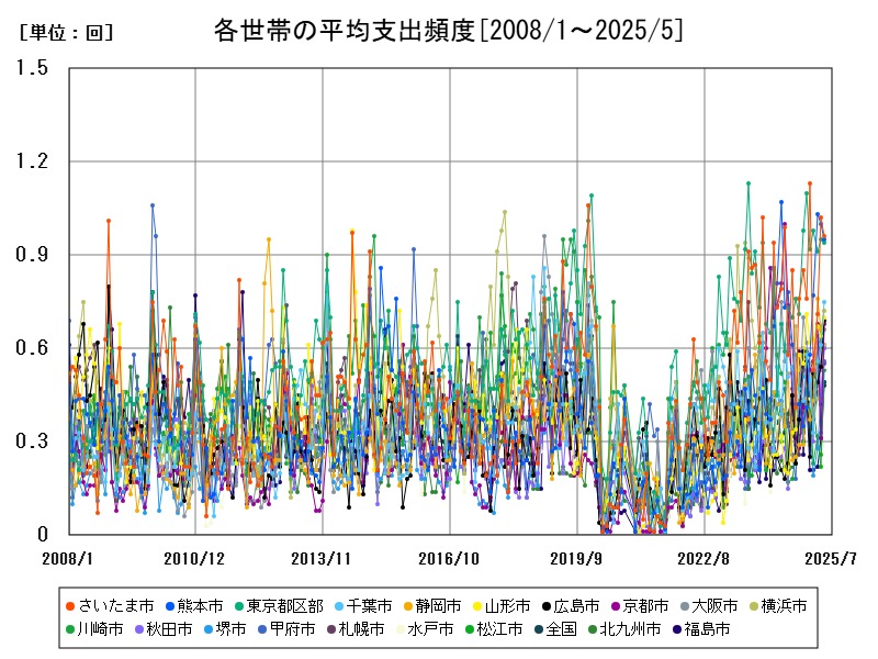 各世帯の平均支出頻度