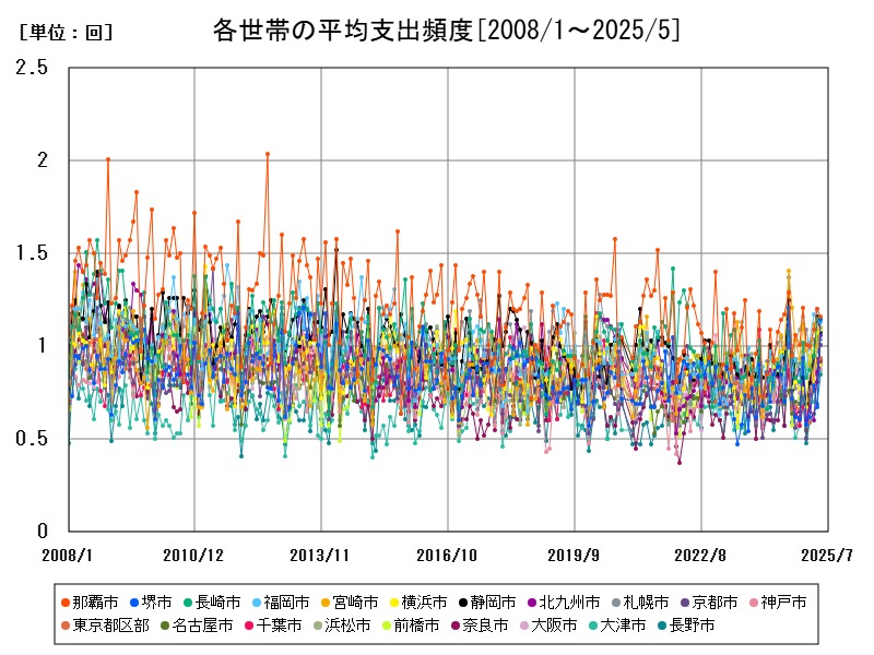 各世帯の平均支出頻度
