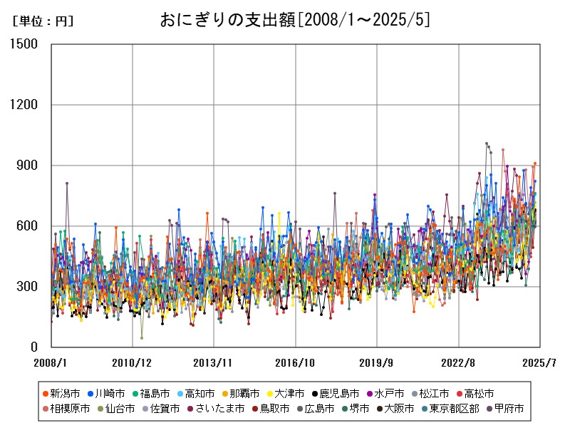 おにぎりの支出額