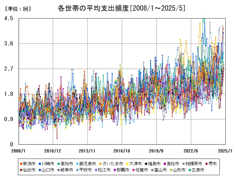 各世帯の平均支出頻度