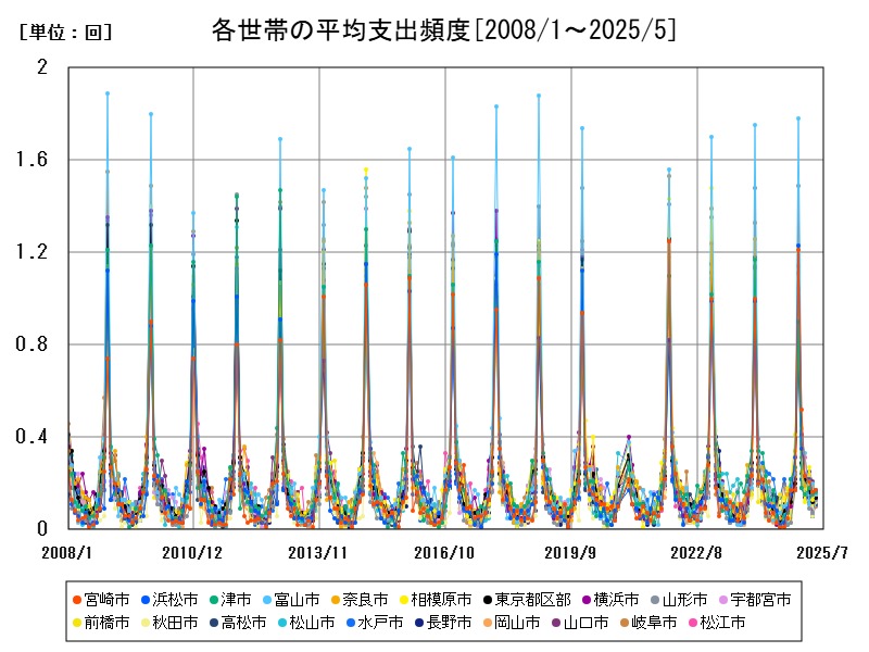 各世帯の平均支出頻度