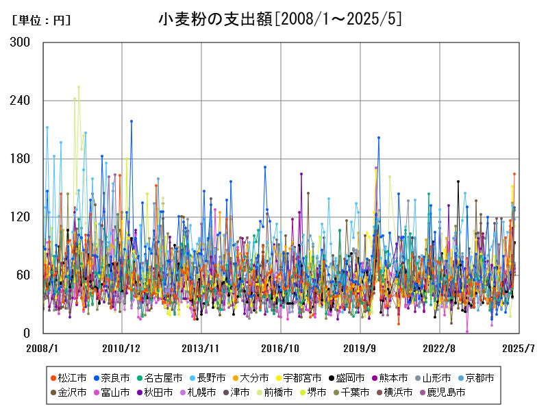 小麦粉の支出額