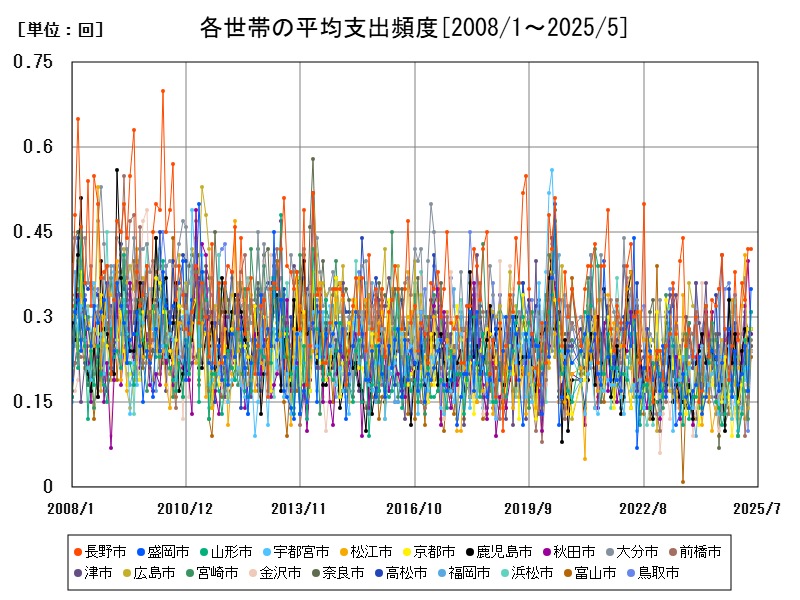 各世帯の平均支出頻度