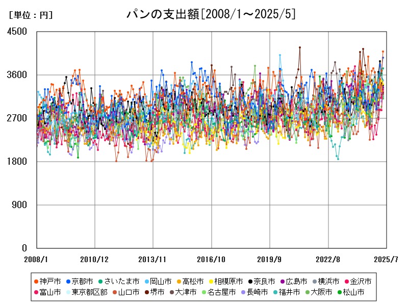 パンの支出額