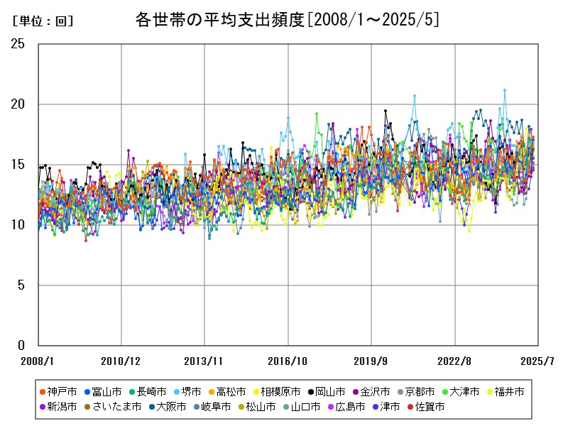 各世帯の平均支出頻度