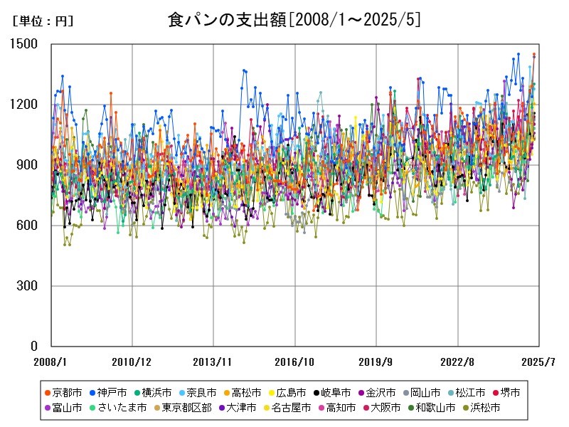 食パンの支出額