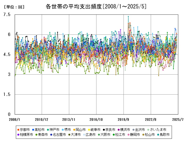 各世帯の平均支出頻度