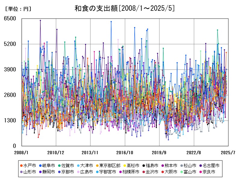 和食の支出額