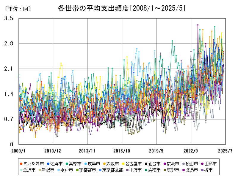 各世帯の平均支出頻度