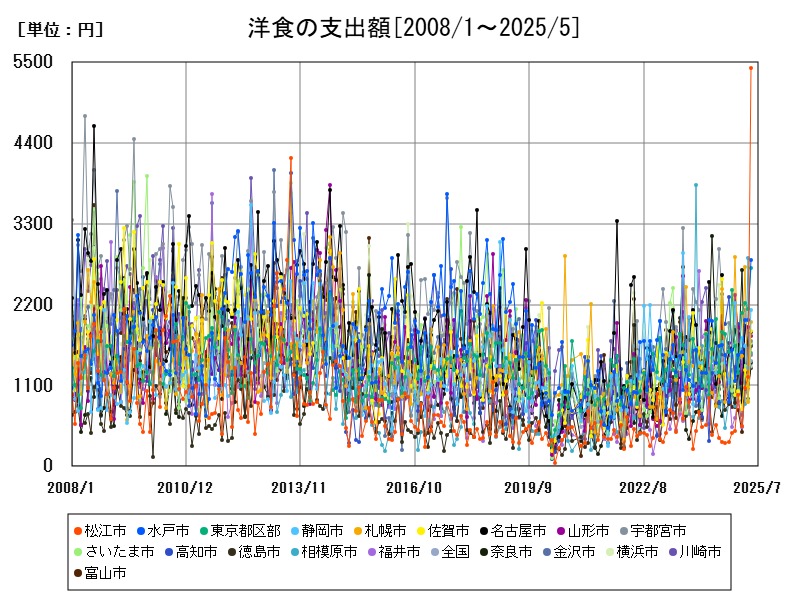 洋食の支出額