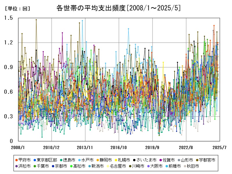 各世帯の平均支出頻度