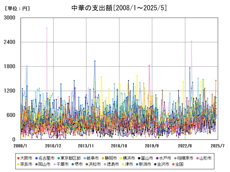 中華の支出額