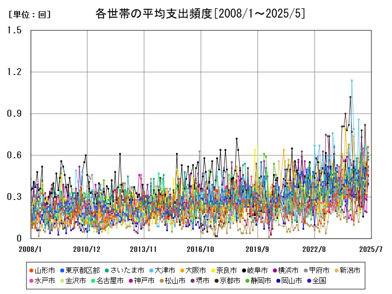 各世帯の平均支出頻度
