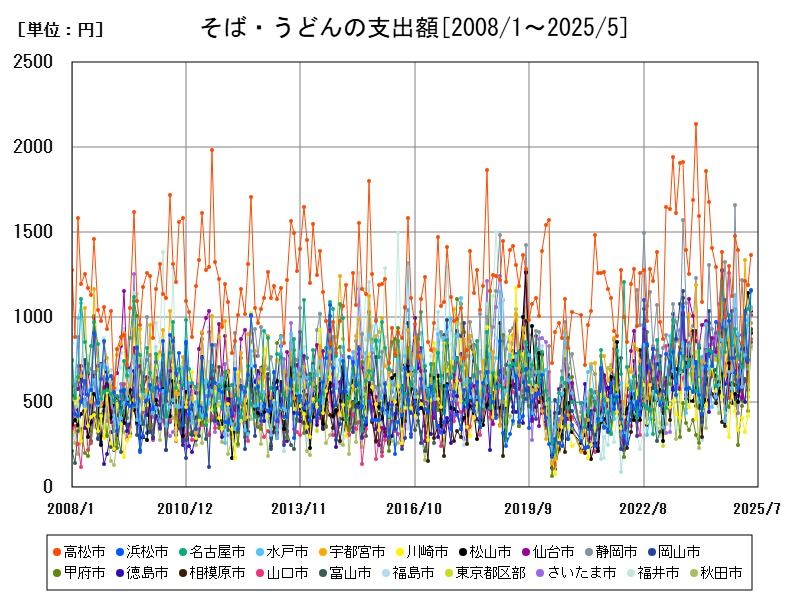 そば・うどんの支出額