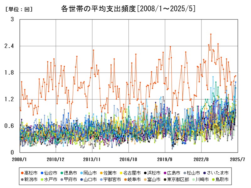 各世帯の平均支出頻度