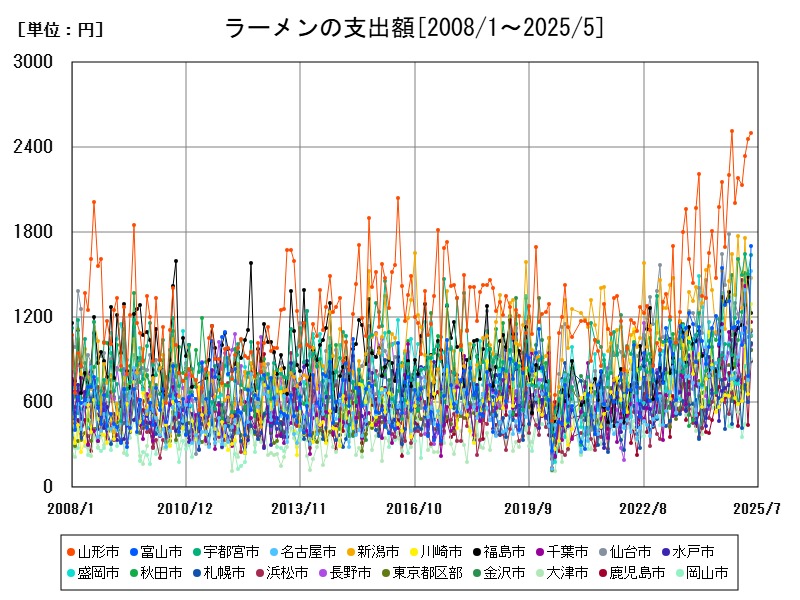 ラーメンの支出額