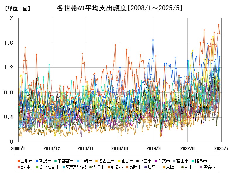 各世帯の平均支出頻度