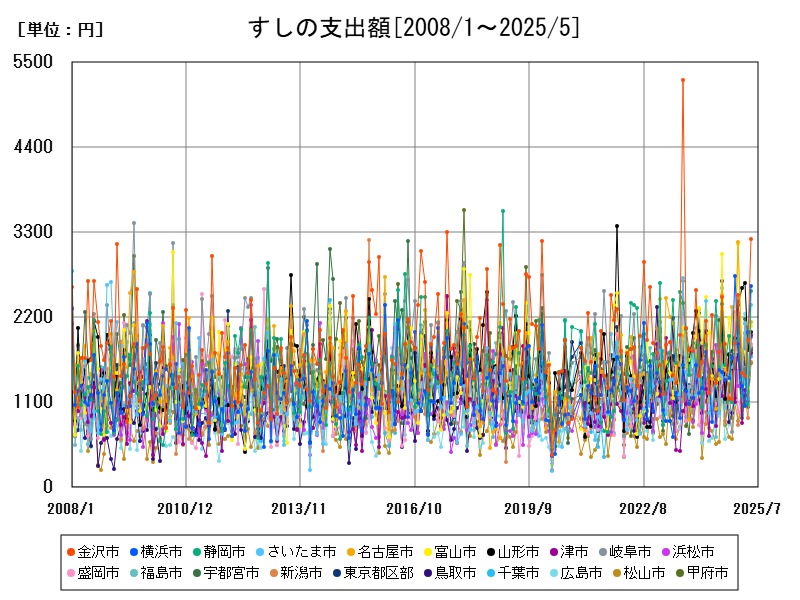 すしの支出額