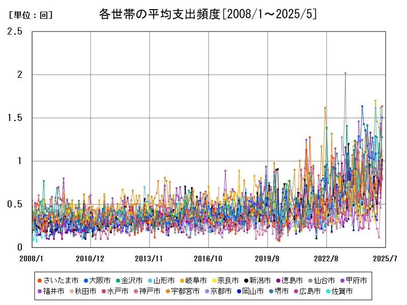 各世帯の平均支出頻度
