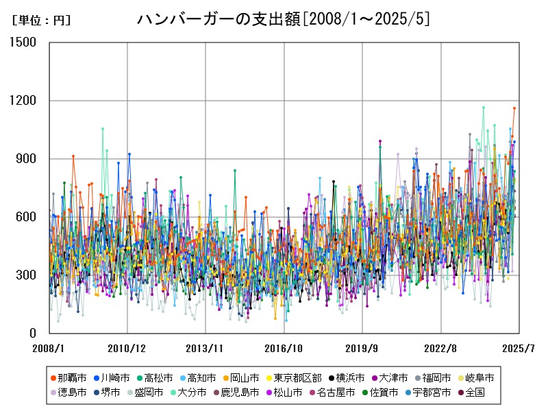 ハンバーガーの支出額