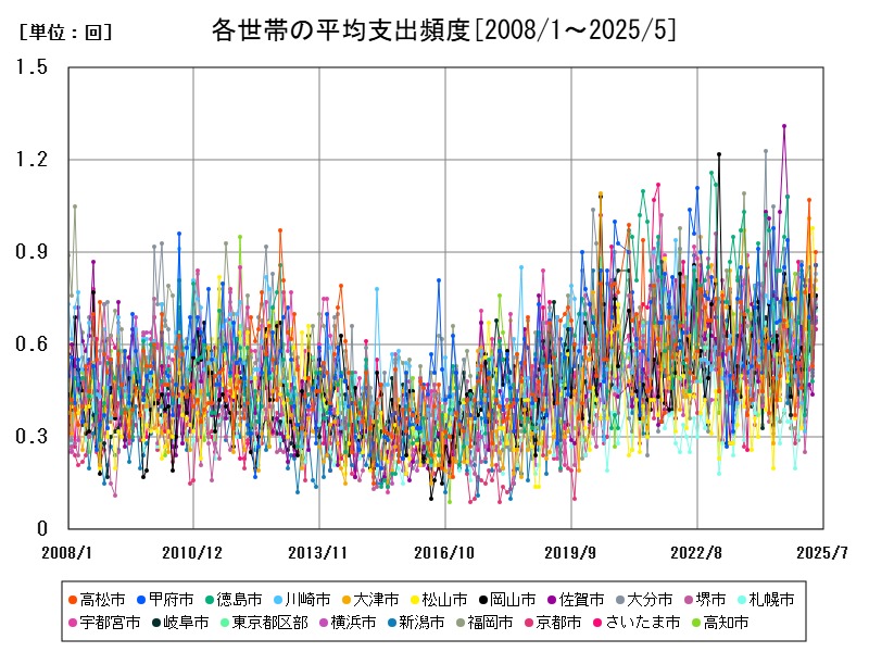 各世帯の平均支出頻度
