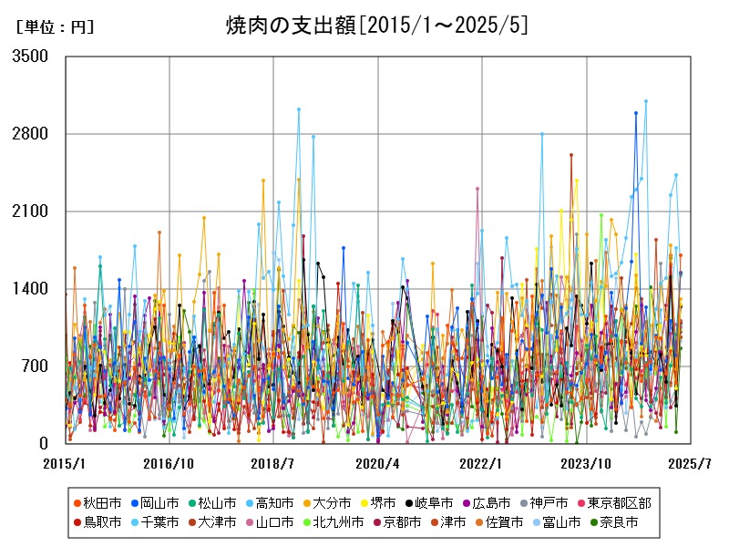 焼肉の支出額