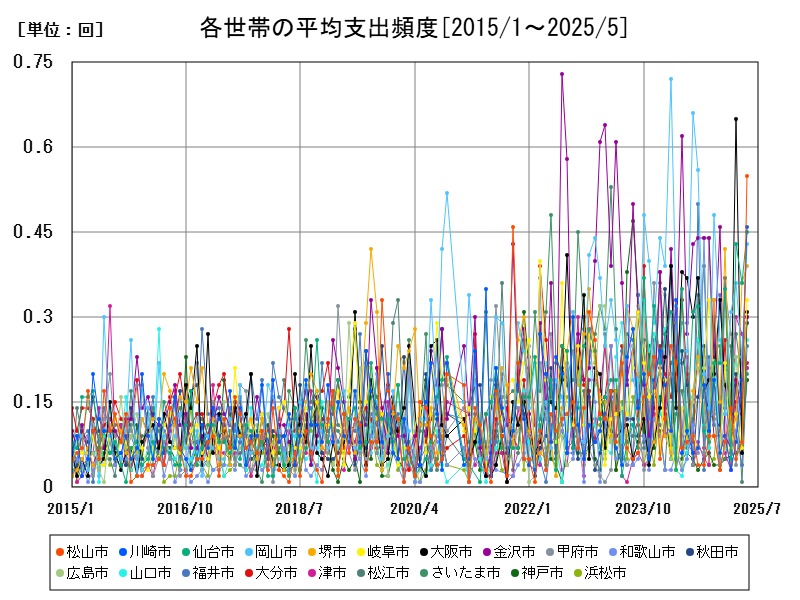 各世帯の平均支出頻度