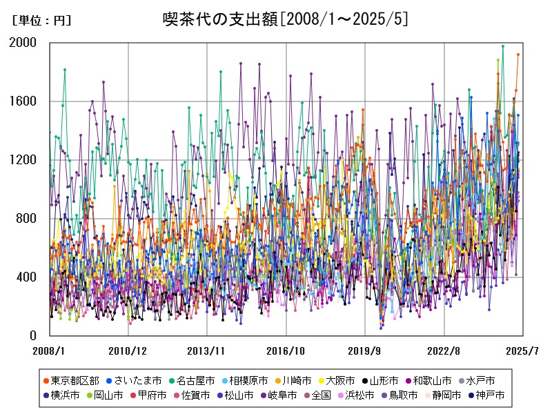 喫茶代の支出額