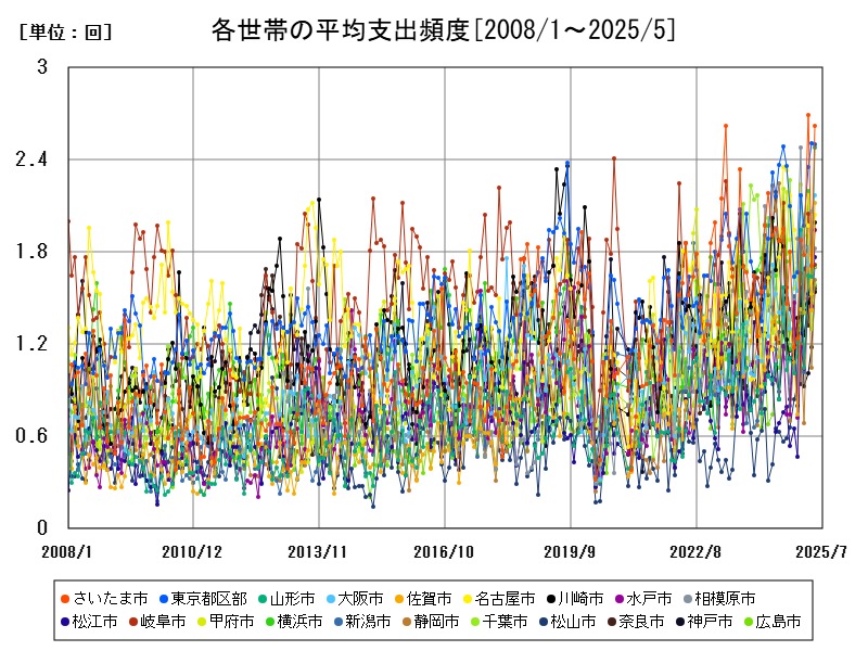 各世帯の平均支出頻度