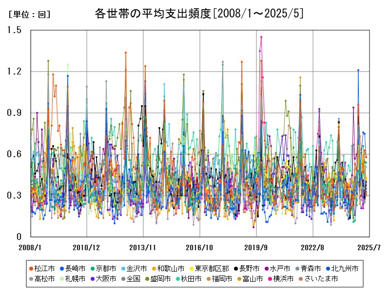 各世帯の平均支出頻度
