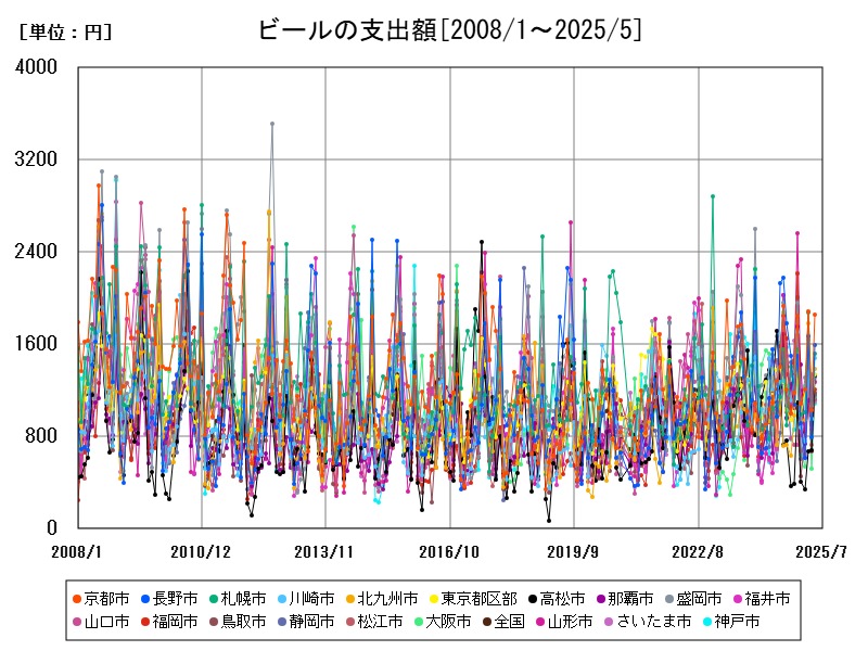 ビールの支出額