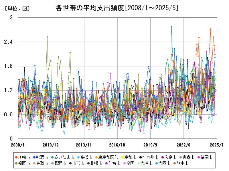 各世帯の平均支出頻度