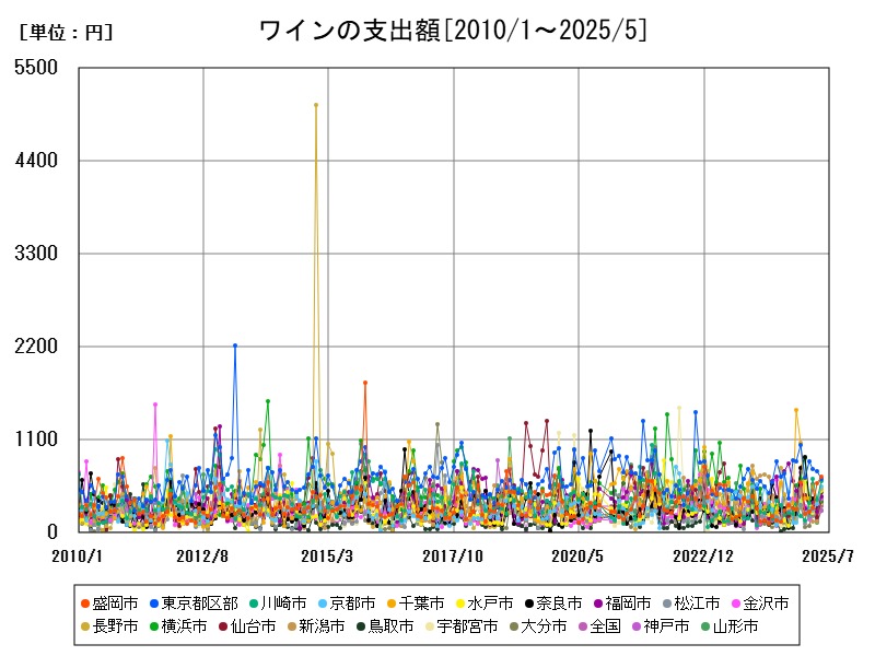 ワインの支出額