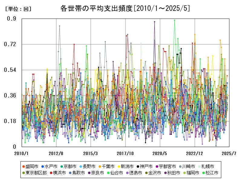 各世帯の平均支出頻度